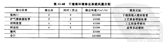 干熄焦除塵器風量分配 干熄焦除塵器風量分配