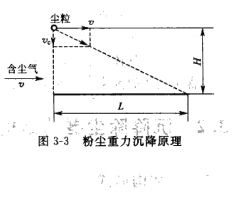 粉塵重力沉降原理 粉塵重力沉降原理