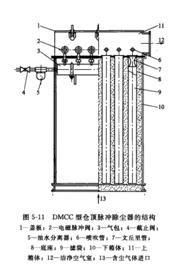 DMCC型倉頂脈沖除塵器的結構 DMCC型倉頂脈沖除塵器的結構