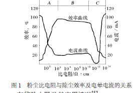 粉塵比電阻與除塵效率及電暈電流關(guān)系 粉塵比電阻與除塵效率及電暈電流關(guān)系
